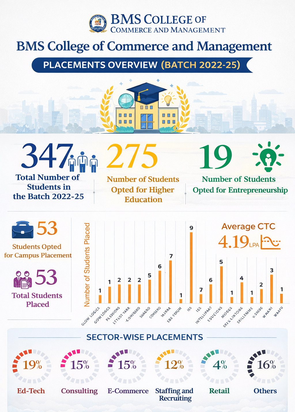 BMSCCM Placement Highlights