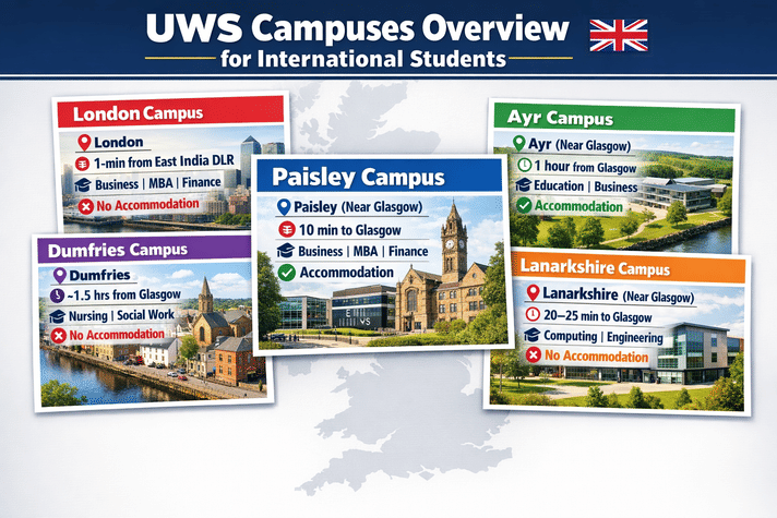 Infographic titled &ldquo;UWS Campuses Overview for International Students&rdquo; showing five campuses of the University of the West of Scotland in the UK: London, Paisley, Ayr, Dumfries, and Lanarkshire. Each campus card highlights location, distance to Glasgow or transport links, key study areas such as Business, MBA, Finance, Nursing, Engineering, and whether student accommodation is available. London campus is in central London with no accommodation, Paisley and Ayr offer accommodation, while Dumfries and Lanarkshire do not.