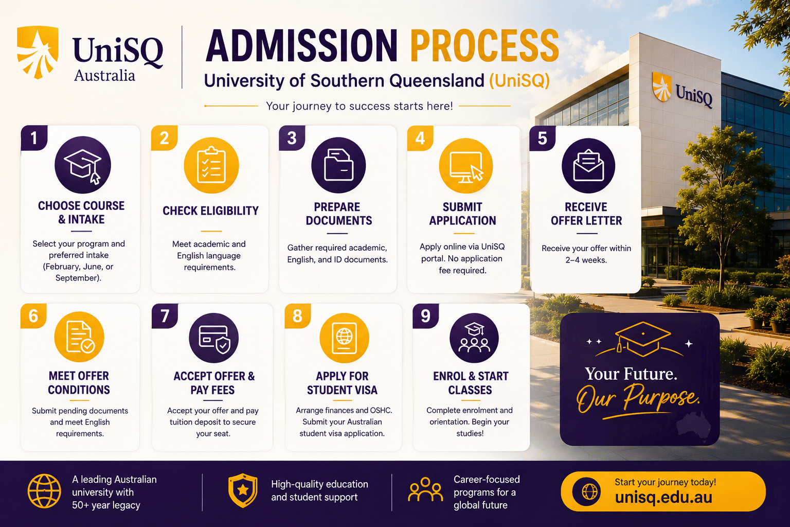 A professional infographic titled &ldquo;Admission Process &ndash; University of Southern Queensland (UniSQ)&rdquo; featuring a modern purple and gold design theme. The image includes the UniSQ Australia logo on the top left and a large heading &ldquo;Admission Process&rdquo; across the top. A modern university campus building appears on the right side in the background.  The infographic presents a 9-step admission journey using large numbered cards with icons and concise text:  Choose Course & Intake Check Eligibility Prepare Documents Submit Application Receive Offer Letter Meet Offer Conditions Accept Offer & Pay Fees Apply for Student Visa Enrol & Start Classes  Each step uses bold typography, large icons, and simplified descriptions for readability. At the bottom, there is a banner highlighting UniSQ&rsquo;s strengths, including quality education, student support, and career-focused programs. A call-to-action button displays the website &ldquo;unisq.edu.au&rdquo; with the tagline &ldquo;Start your journey today!&rdquo;