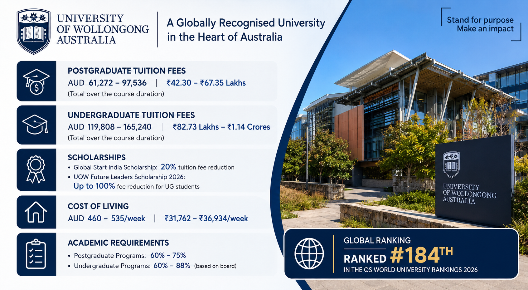 Landscape infographic for the University of Wollongong, Australia, featuring a modern campus building image on the right and key university information on the left. The design uses navy blue, white, and gold accents with icons for tuition fees, scholarships, living costs, and academic requirements. It highlights postgraduate tuition fees of AUD 61,272&ndash;97,536 (₹42.30&ndash;₹67.35 lakhs), undergraduate tuition fees of AUD 119,808&ndash;165,240 (₹82.73 lakhs&ndash;₹1.14 crores), scholarships offering up to 100% fee reduction, weekly living costs of AUD 460&ndash;535, and academic requirements of 60&ndash;88%. The bottom banner emphasizes the university&rsquo;s QS World University Rankings 2026 position at #184 globally.
