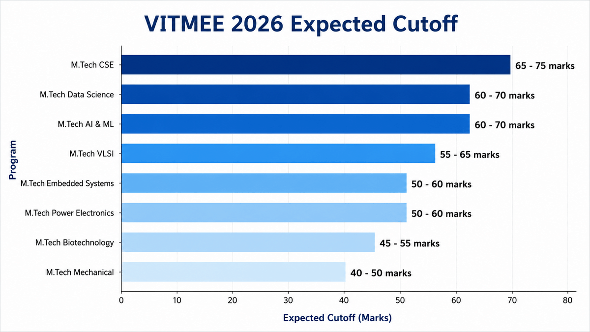 VITMEE 2026 Expected cutoff