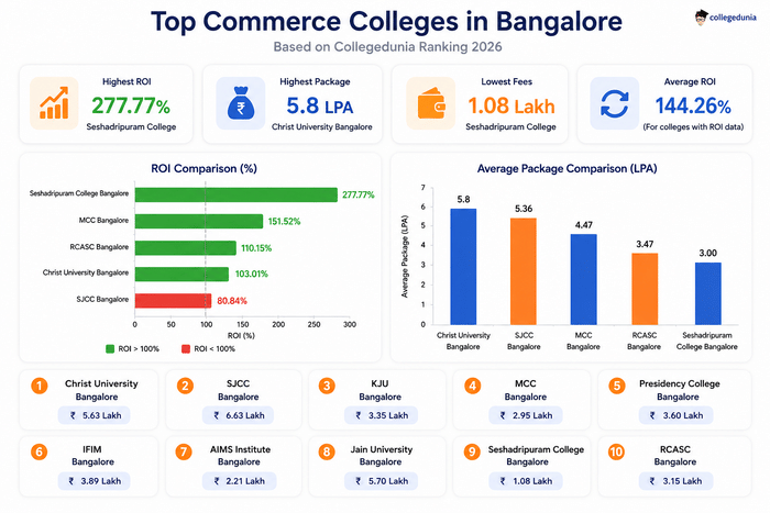 Top Commerce Colleges in Bangalorea
