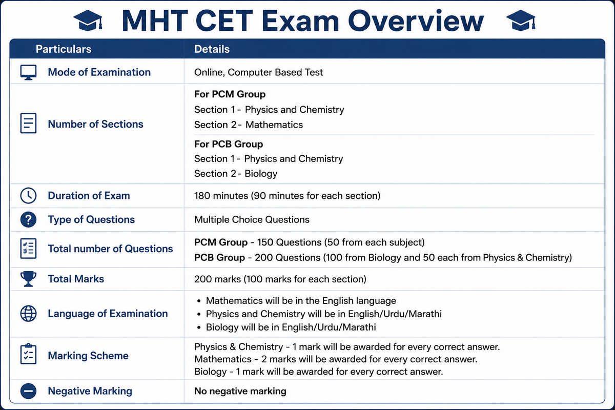 MHT CET 2026 Overview