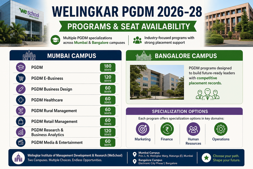 PGDM Programs & Seat Availability