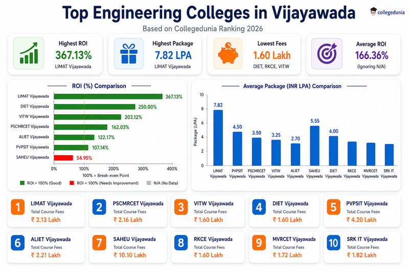 Top 10 Engineering Colleges in Vijayawada
