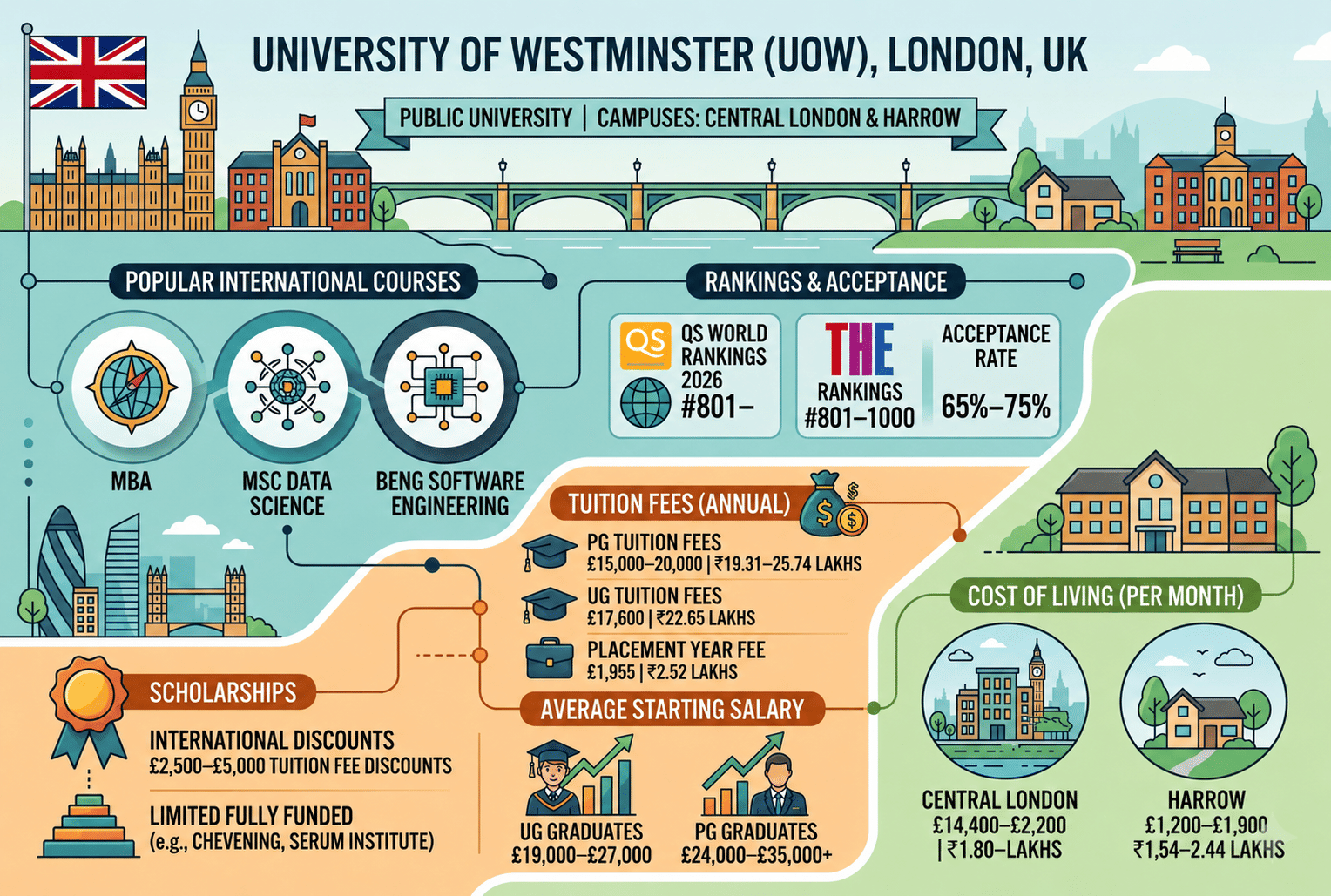 Infographic of the University of Westminster, London, highlighting key details for international students. It shows the university as a public institution with campuses in Central London and Harrow. The graphic includes popular courses such as MBA, MSc Data Science, and BEng Software Engineering. Rankings are displayed with QS World Rankings 2026 at #801+ and THE Rankings in the #801&ndash;1000 range, along with an acceptance rate of 65%&ndash;75%.  It also outlines annual tuition fees (PG: &pound;15,000&ndash;&pound;20,000; UG: &pound;17,600; placement year: &pound;1,955), scholarships (&pound;2,500&ndash;&pound;5,000 discounts and limited fully funded options like Chevening), and average starting salaries (UG: &pound;19,000&ndash;&pound;27,000; PG: &pound;24,000&ndash;&pound;35,000+). The cost of living section compares Central London (&pound;1,400&ndash;&pound;2,200/month) and Harrow (&pound;1,200&ndash;&pound;1,900/month).