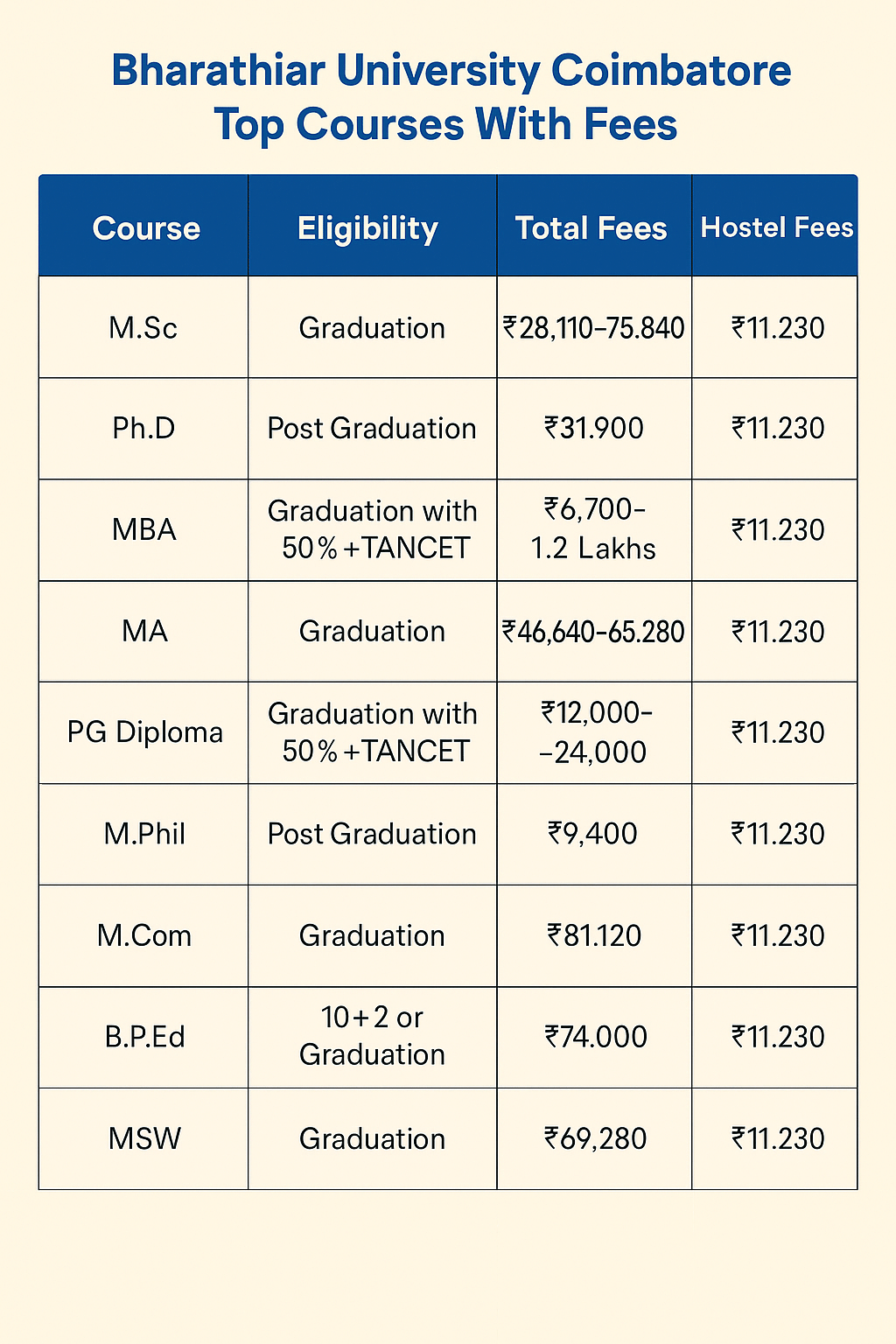 top courses and fees barathiar university