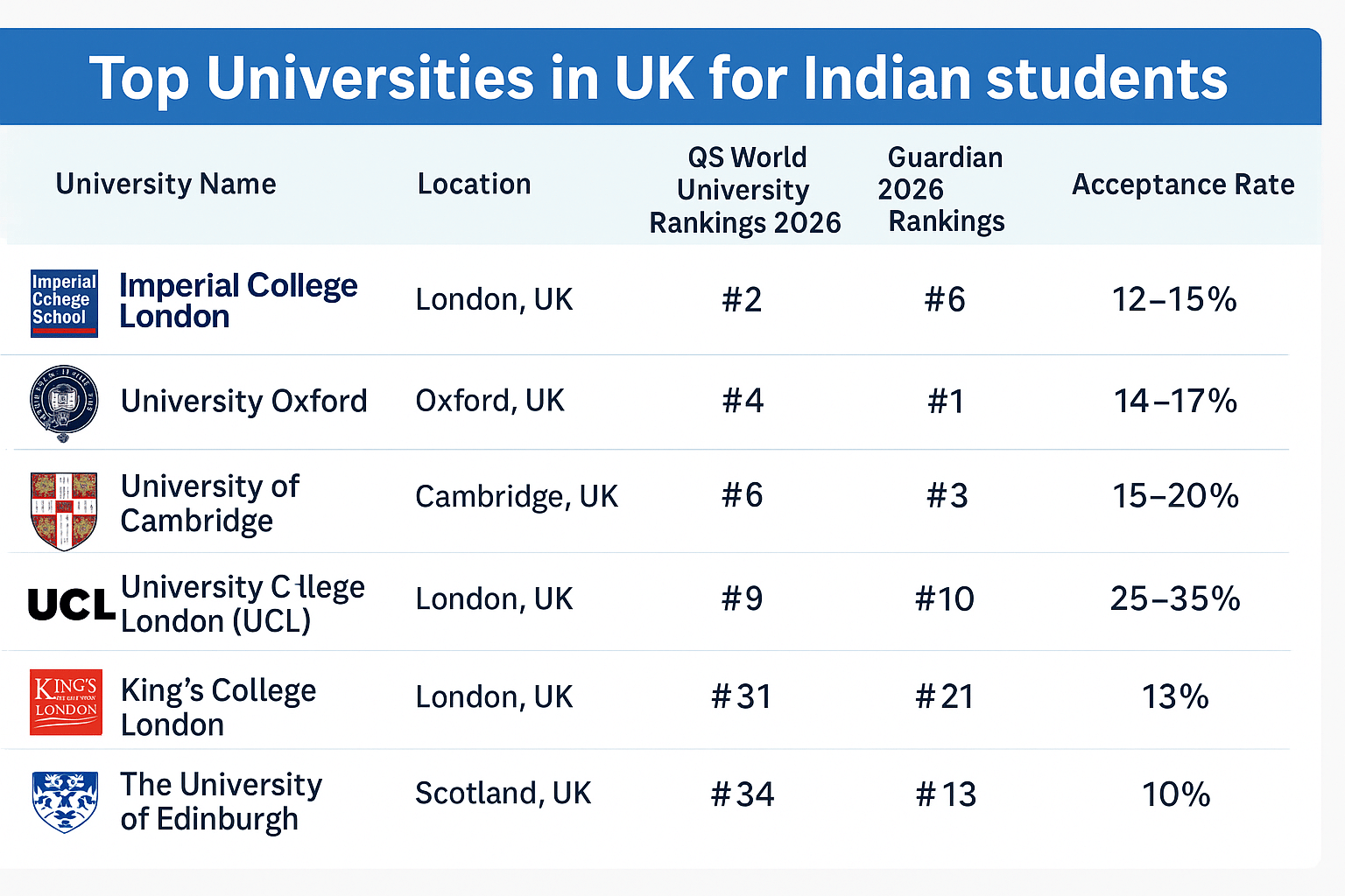 Top UK universities for Indian Students in 2026
