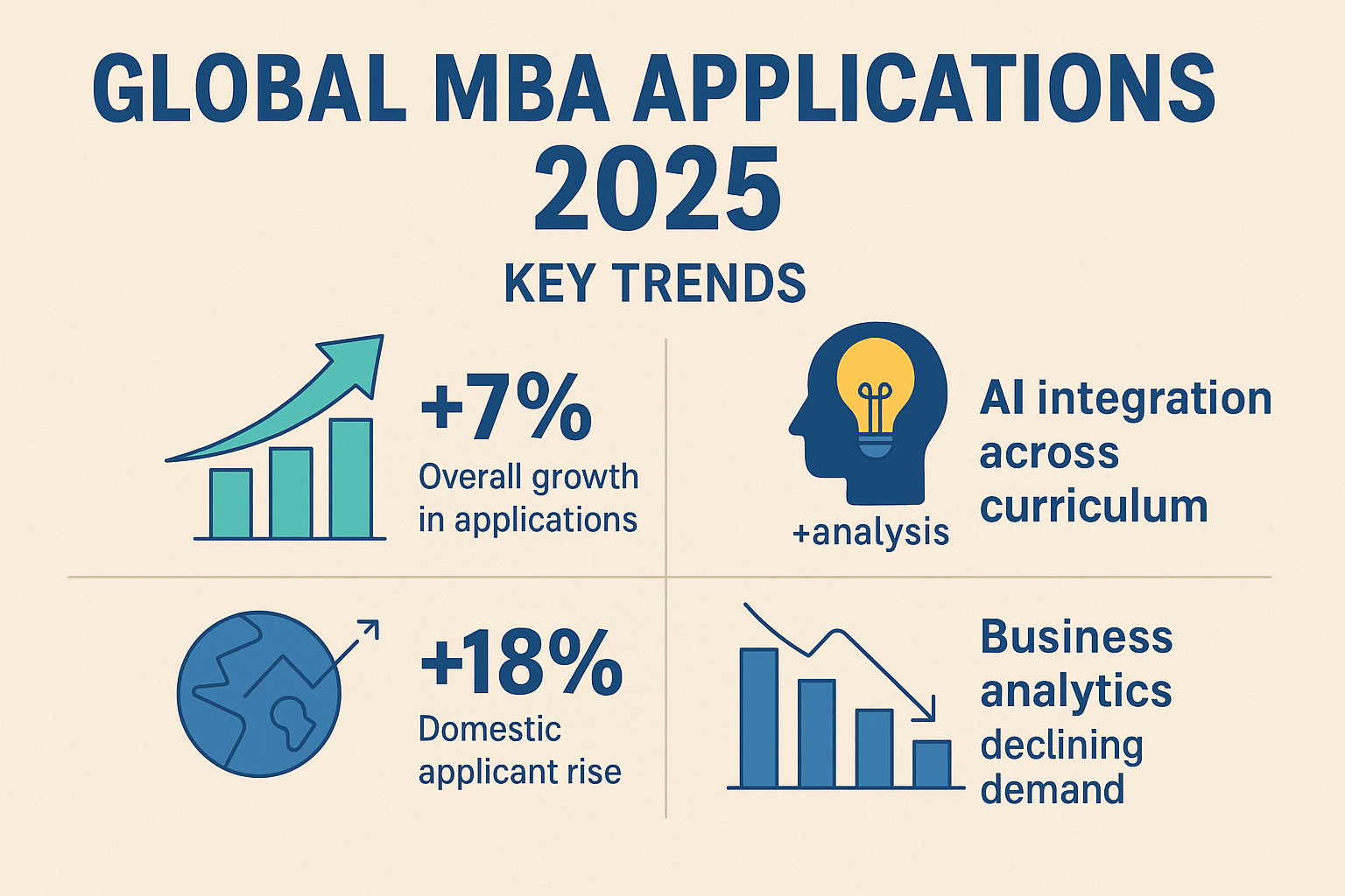 Global MBA Applications Rise 7% in 2025