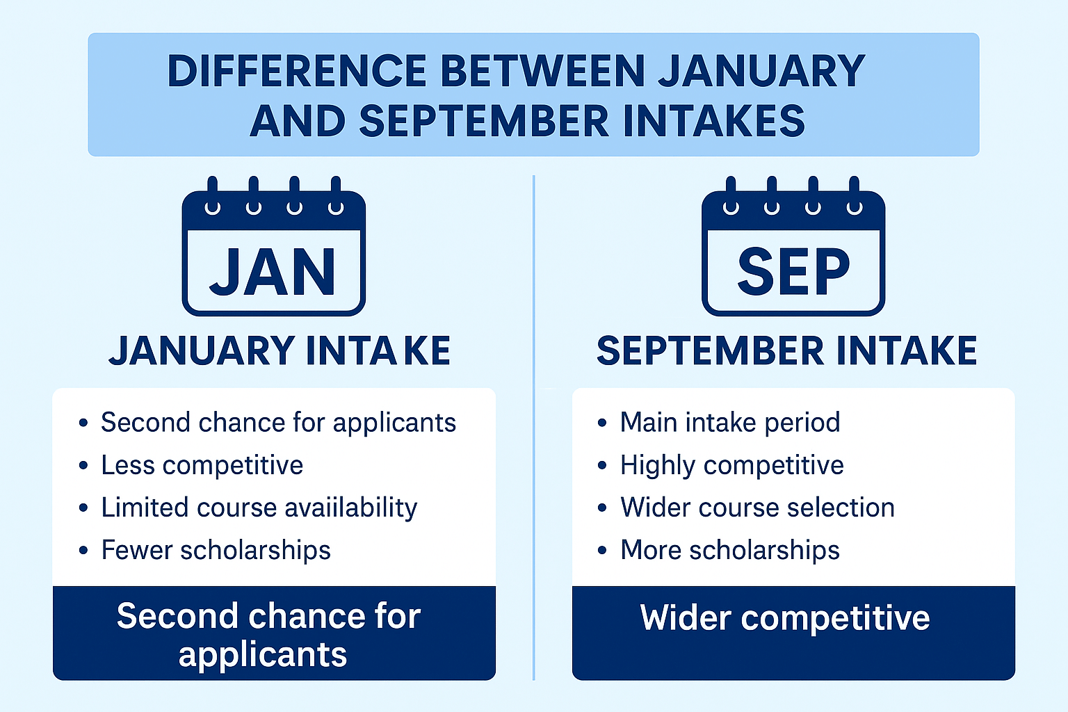 Difference between January and September Intake in UK