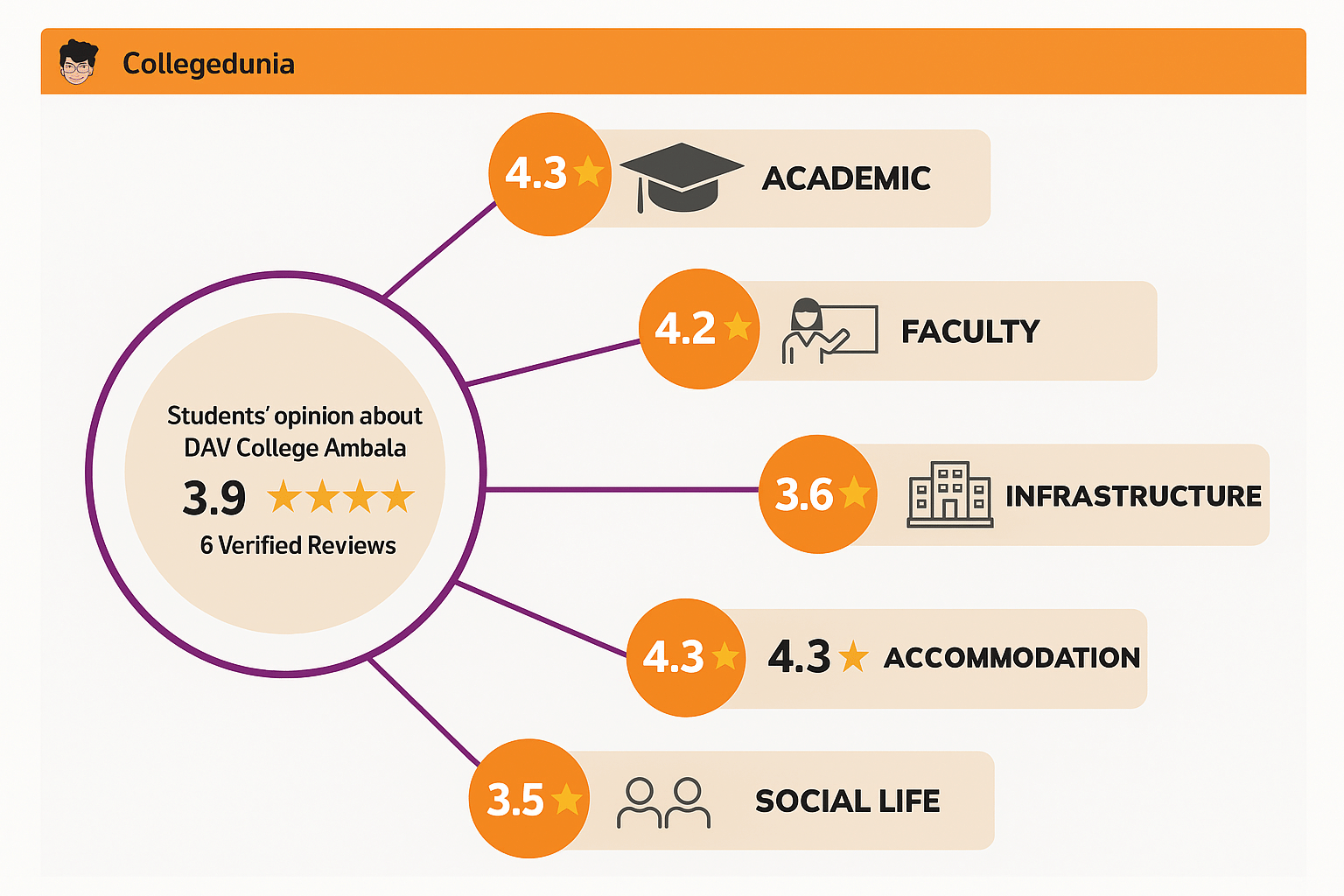DAV College Ambala Overall Students Reviews