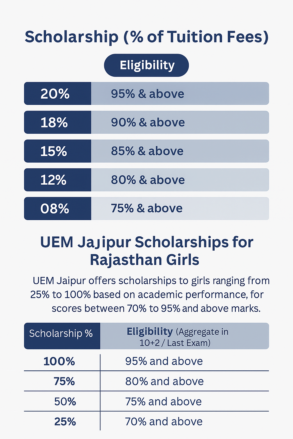 UEM Jaipur Scholarships