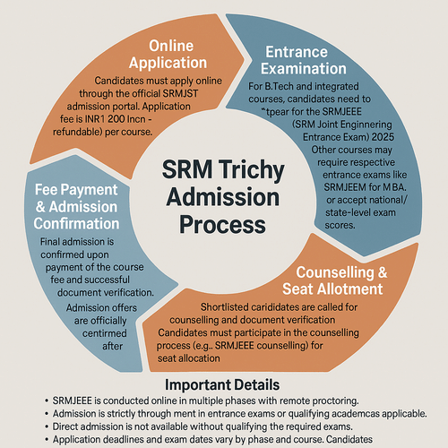 SRM Trichy Admission Process