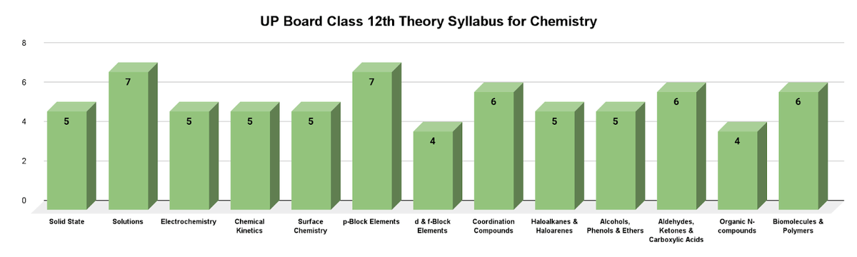 Chem Class 12 Theory Syllabus
