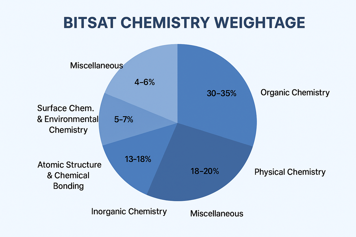 BITSAT Chemistry Weightage