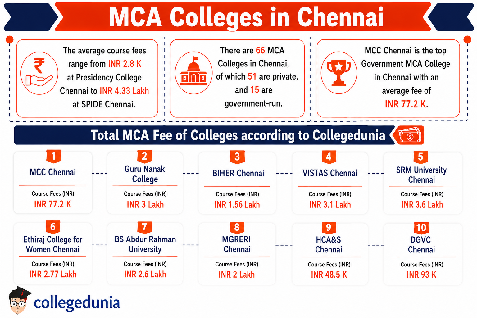 MCA Colleges in Chennai
