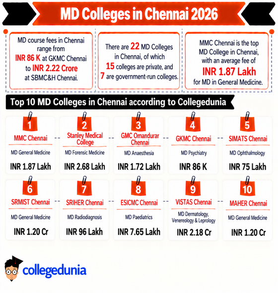 MD Colleges in Chennai