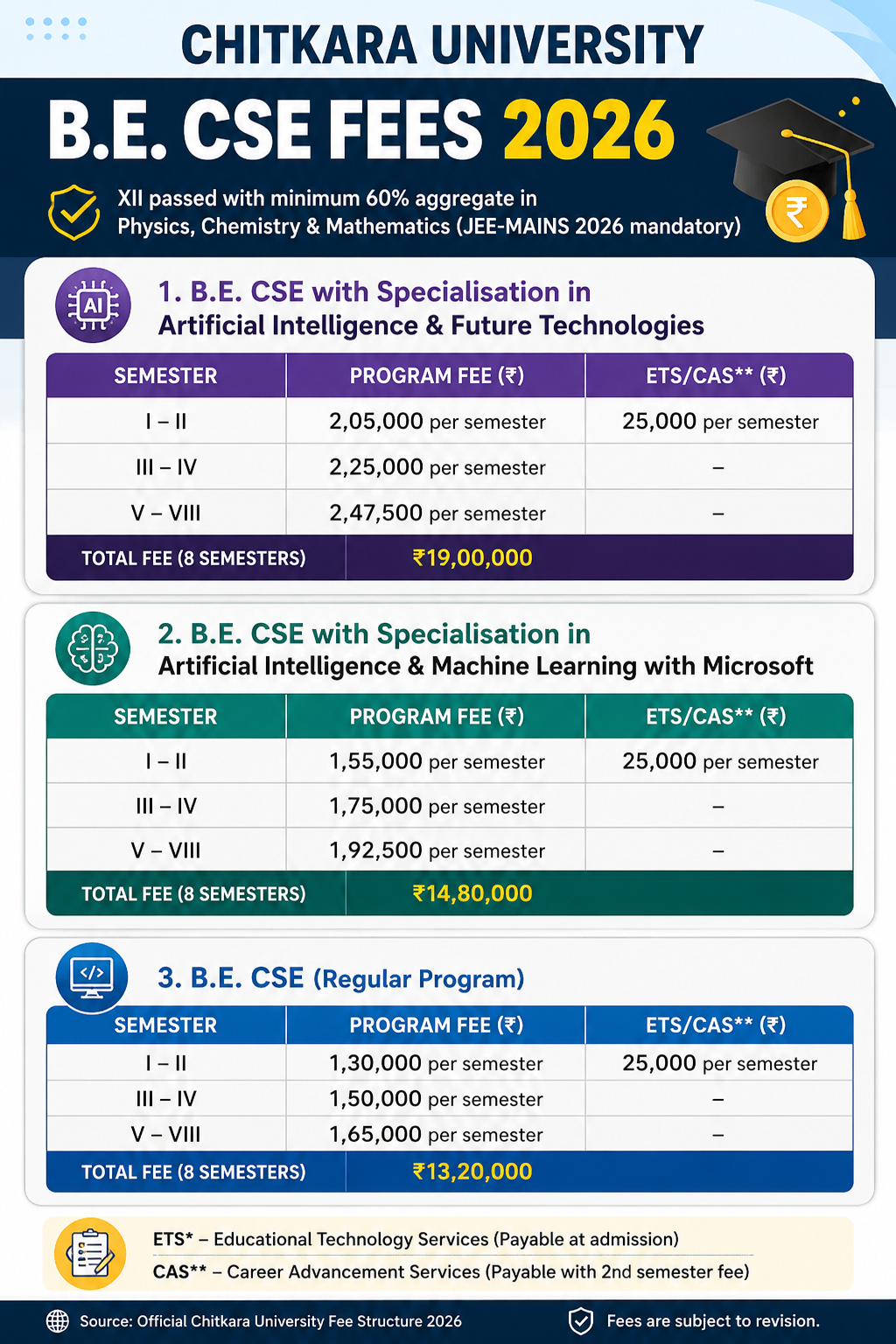 Chitkara University BE (CSE) Fees 2026