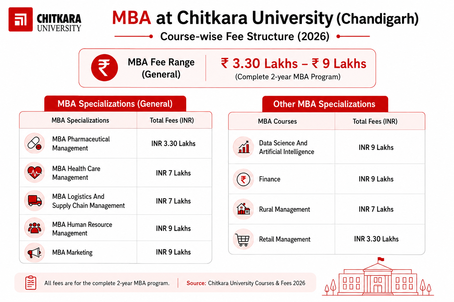 Chitkara University MBA Fees