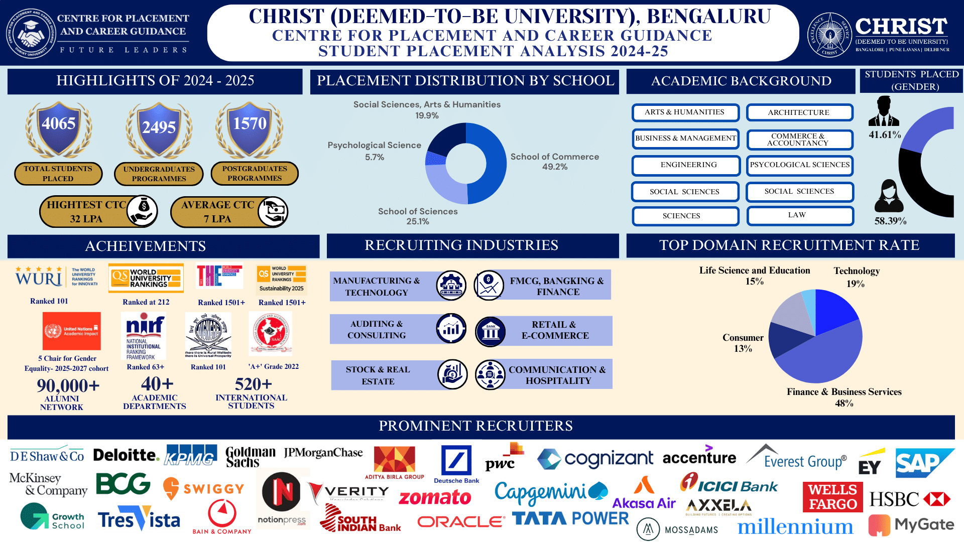 Christ Bangalore Placement 2025