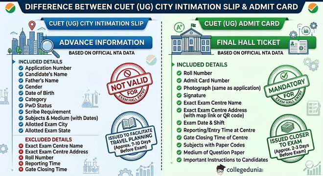 City slip vs admit card 