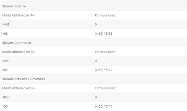 IIT Bombay Class 12 Score Calculation