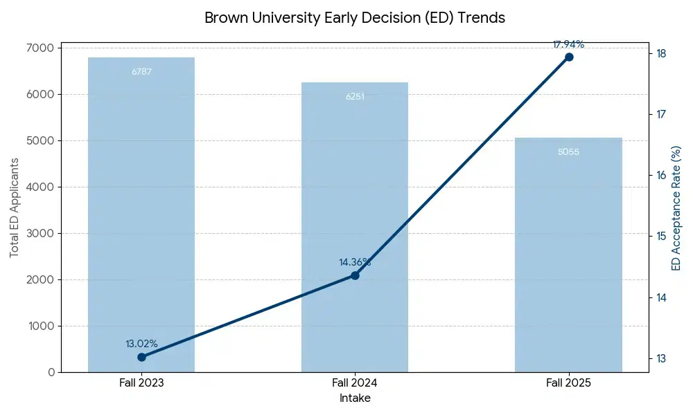 brown_university_ed_acceptance_rate_trend