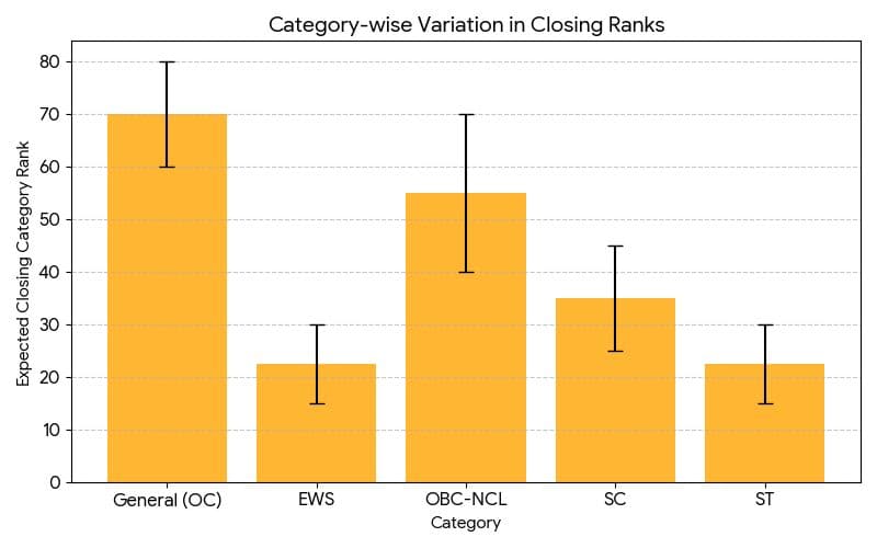 Category-wise Variation in Closing Ranks