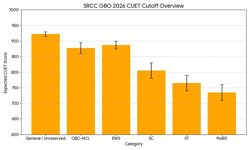 SRCC GBO 2026 CUET Cutoff Overview