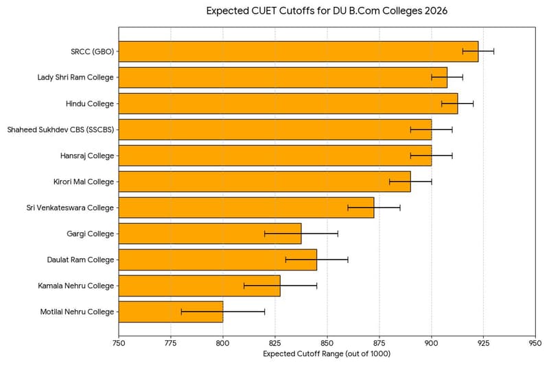 Expected CUET Cutoffs for DU B.Com Colleges 2026