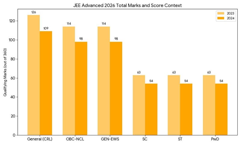 JEE Advanced 2026 Total Marks and Score Context