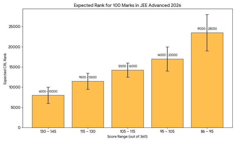 Expected Rank for 100 Marks in JEE Advanced 2026