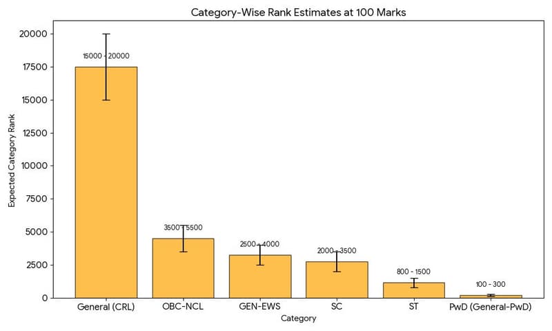 Category-Wise Rank Estimates at 100 Marks