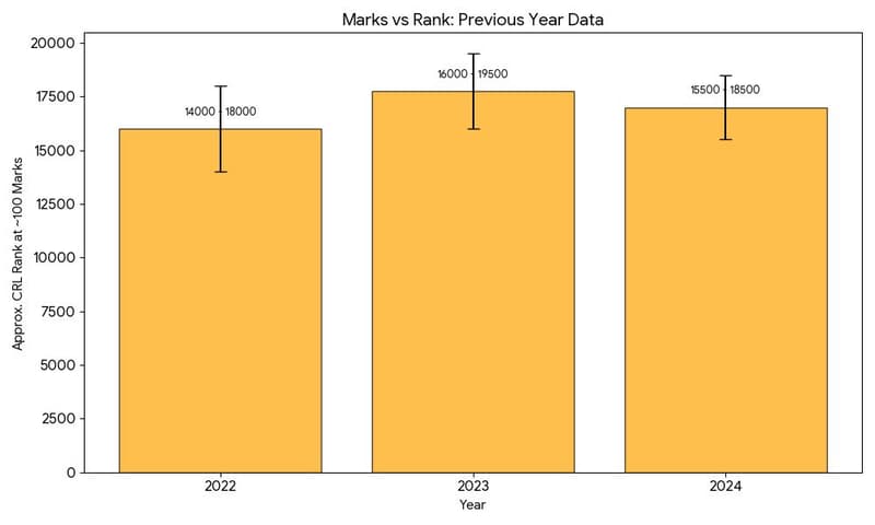 Marks vs Rank: Previous Year Data