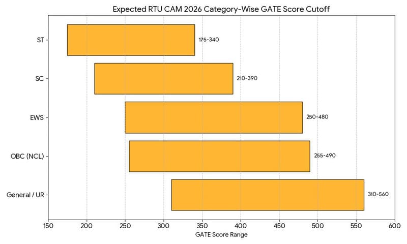 Expected RTU CAM 2026 Category-Wise GATE Score Cutoff