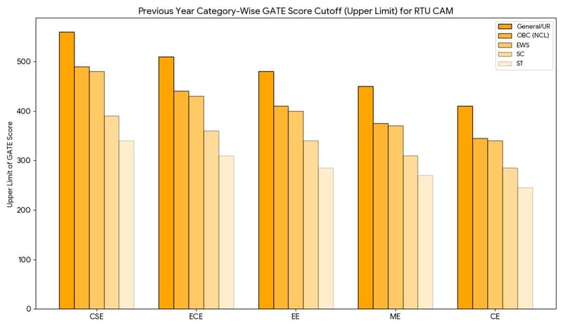 Previous Year Category-Wise GATE Score Cutoff for RTU CAM