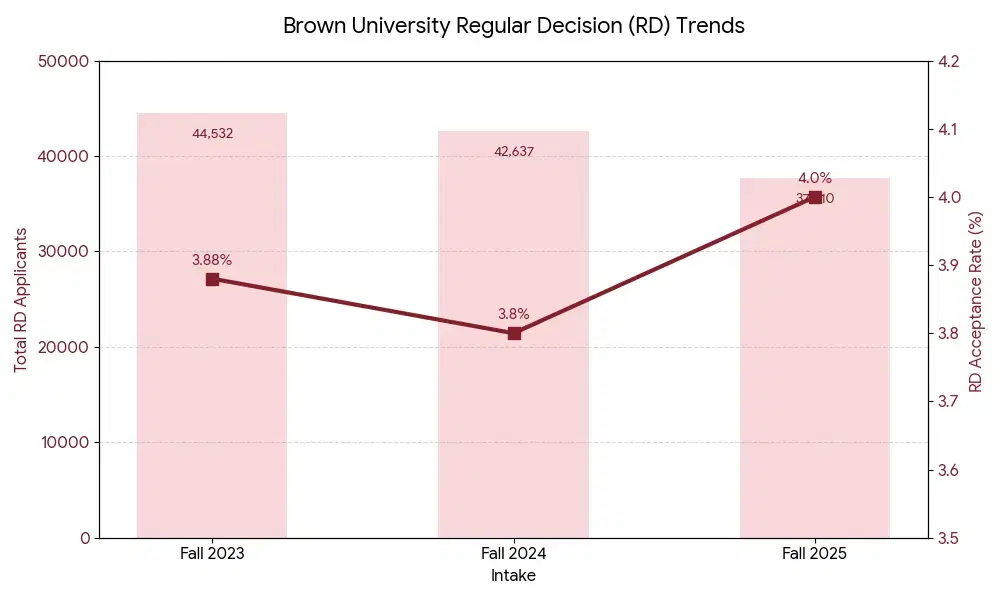 brown_university_rd_acceptance_rate_trend