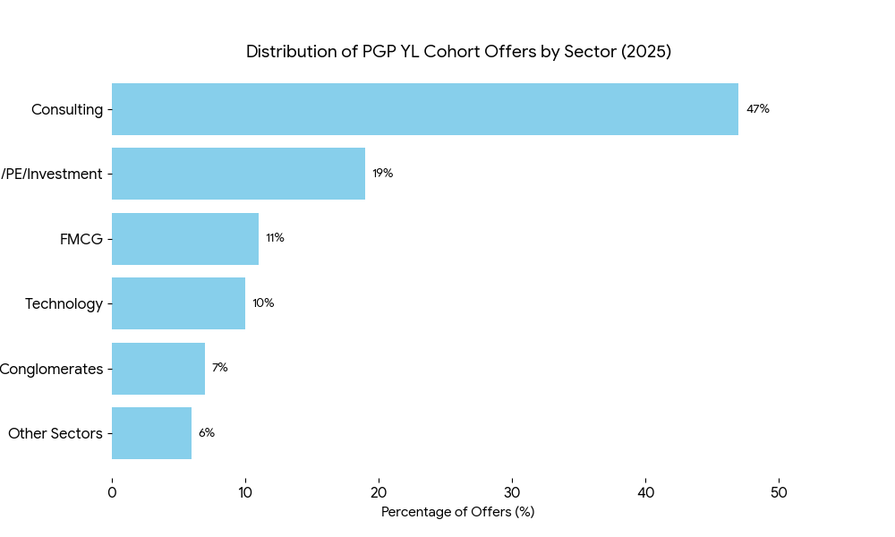 ISB summer internship placement