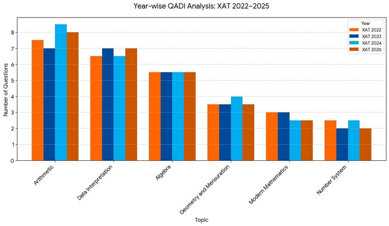 Year-wise QADI Analysis XAT 2022–2025
