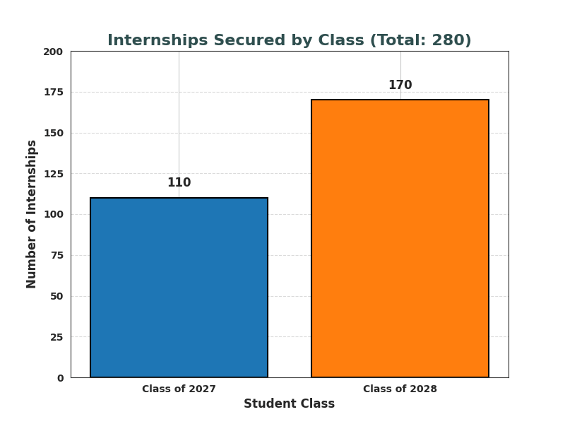 Masters' Union DS/AI Summer Internship 2025