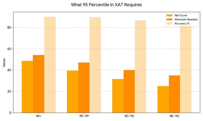 What 95 Percentile in XAT Requires