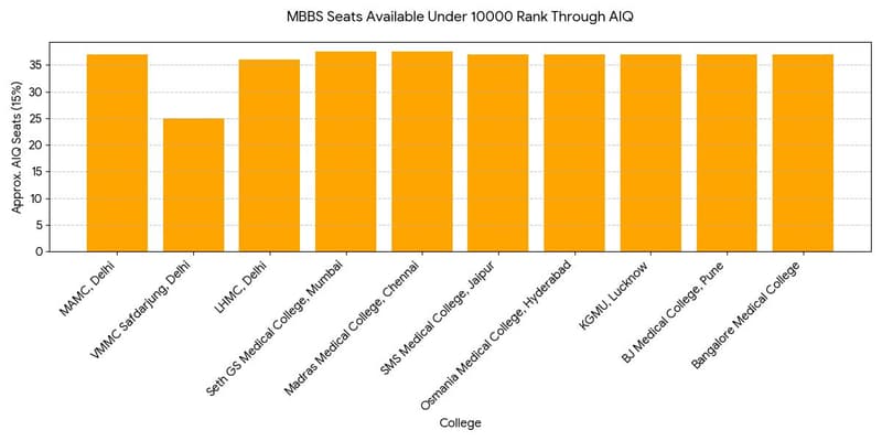 MBBS Seats Available Under 10000 Rank Through AIQ