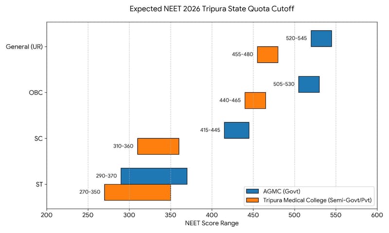 Expected NEET 2026 Tripura State Quota Cutoff