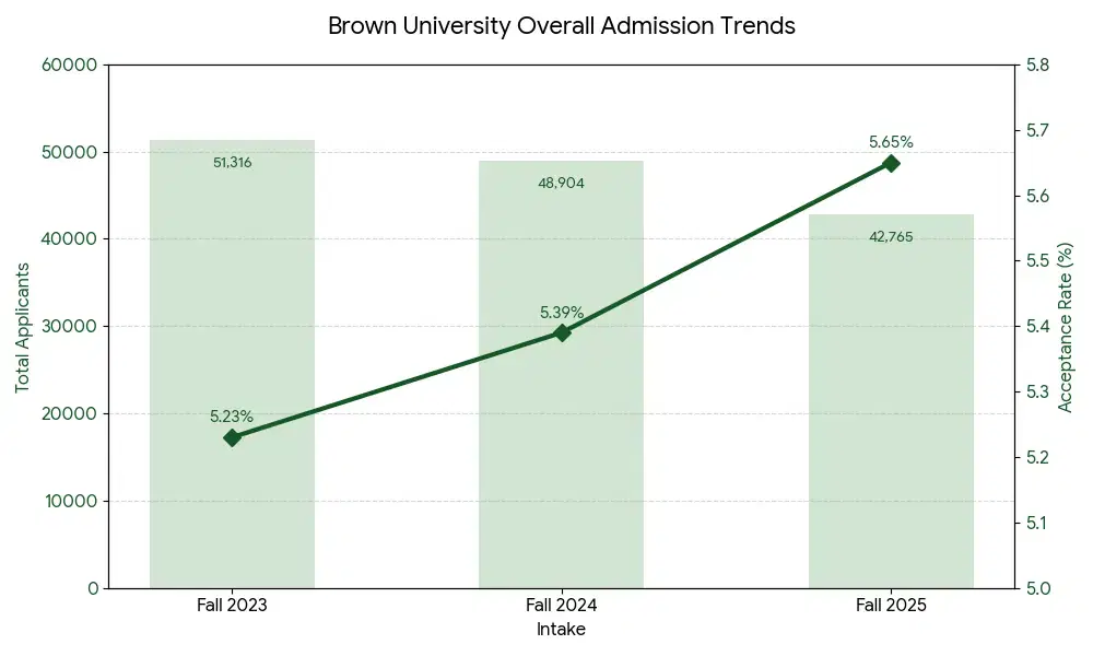 brown_university_overall_acceptance_rate