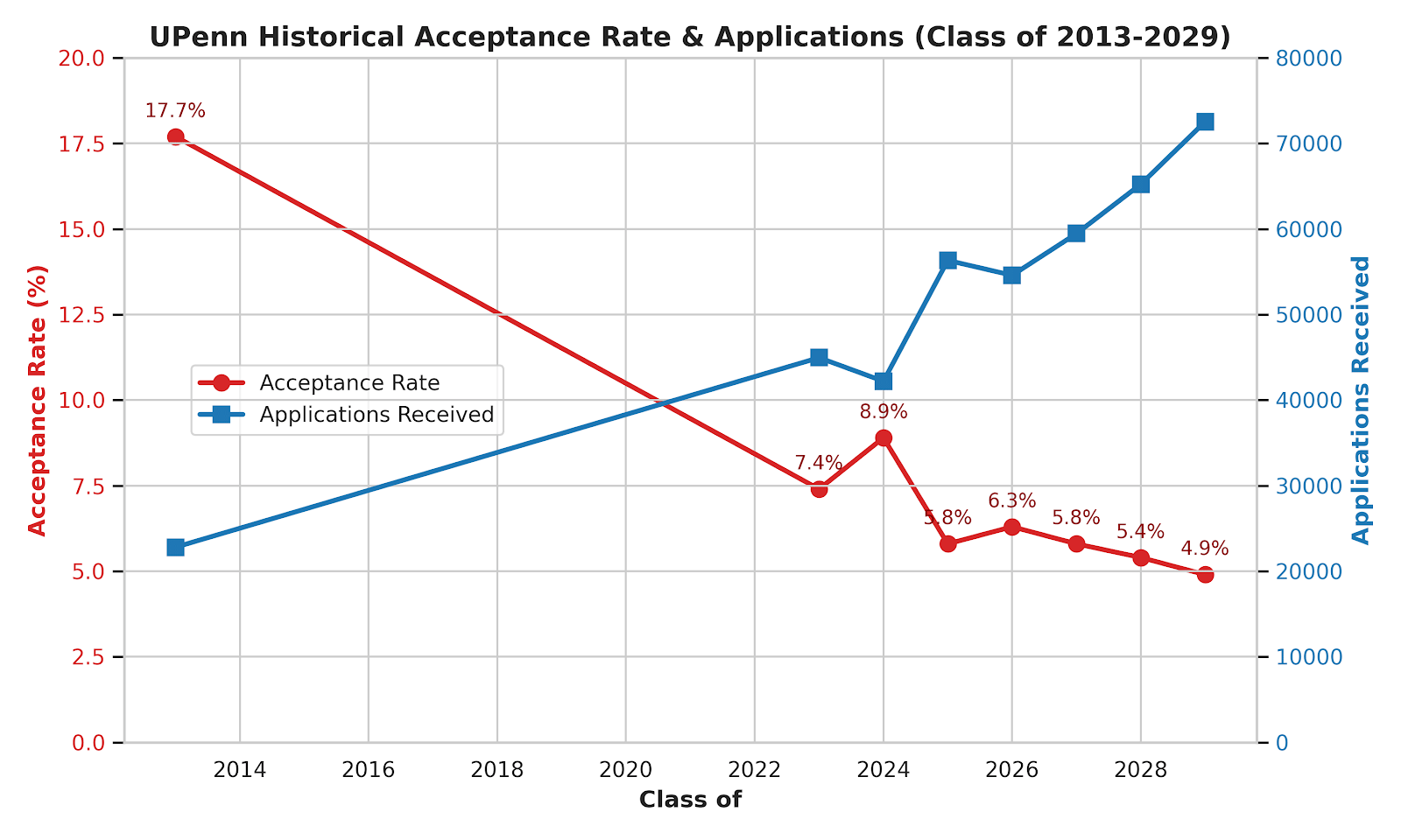 UPenn Acceptance Rate Trends