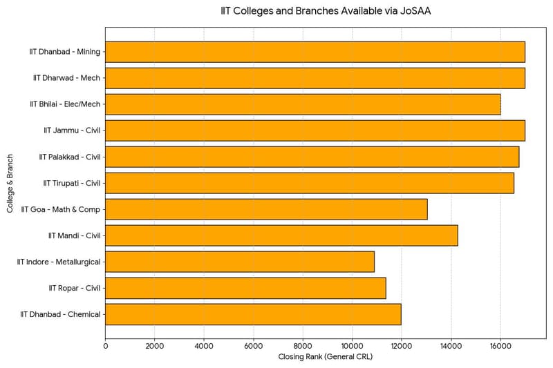 IIT Colleges and Branches Available via JoSAA
