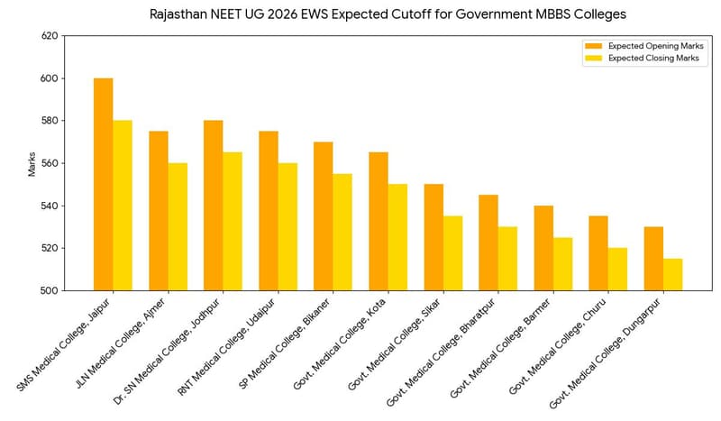 Rajasthan NEET UG 2026 EWS Expected Cutoff for&nbsp;Government MBBS Colleges