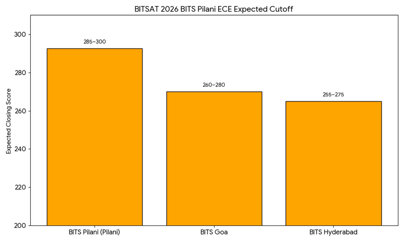 BITSAT 2026 BITS Pilani ECE Expected Cutoff