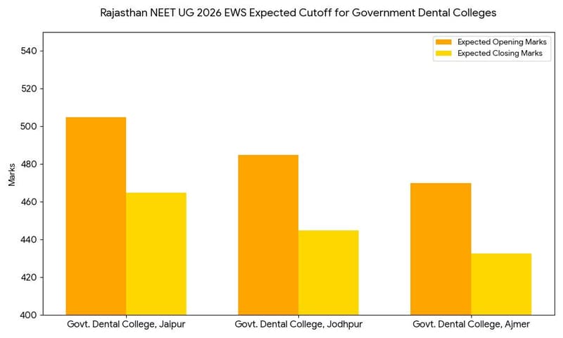 Rajasthan NEET UG 2026 EWS Expected Cutoff for Government Dental Colleges