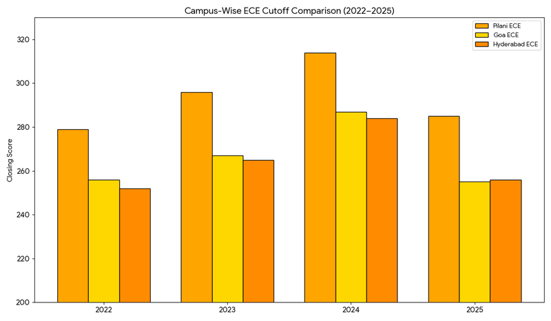 Campus-Wise ECE Cutoff Comparison (2022–2025)